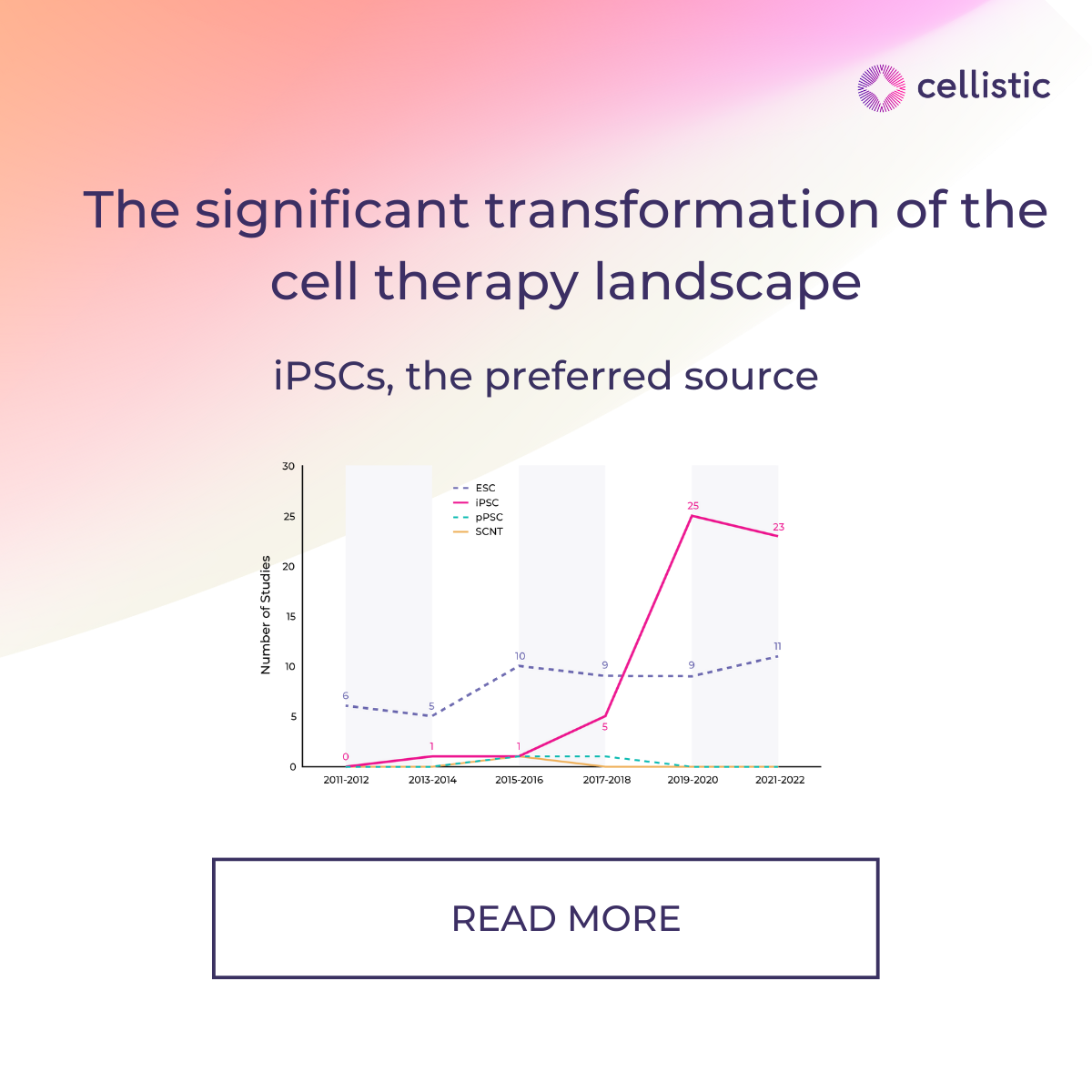 Shifting Tides: Unleashing the Potential of iPSC-Based Allogeneic Cell Therapy