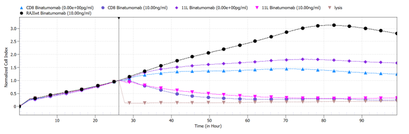 α/β T cells data