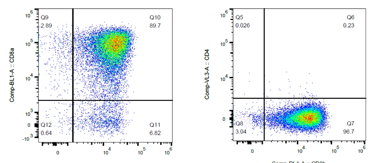 α/β T cells data
