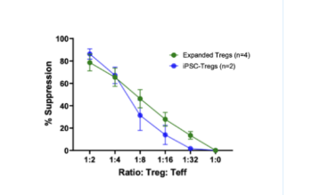 Suppression of effector T cell proliferation data