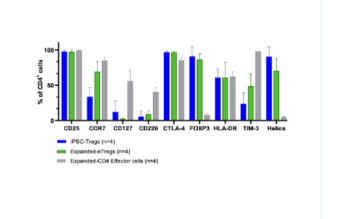 Phenotypic characterization of iPSC-Tregs data